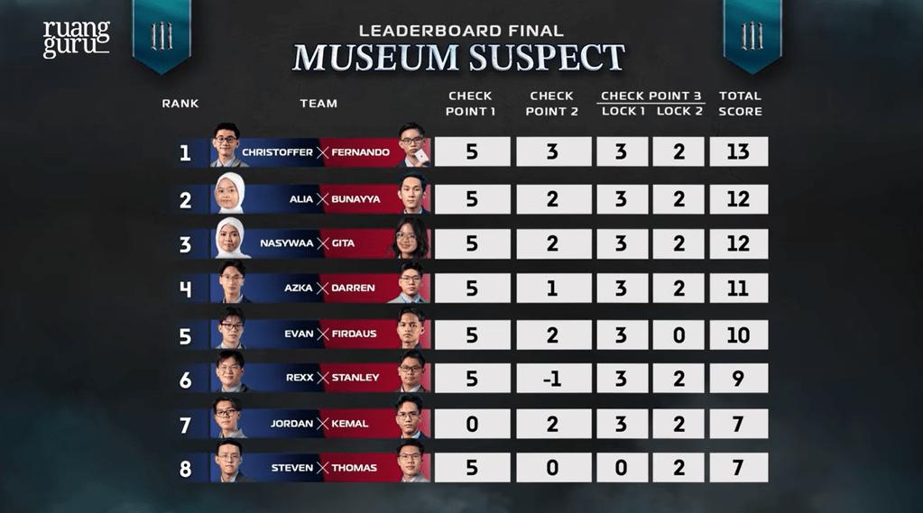 leaderboard akhir coc sesason 3 episode 12