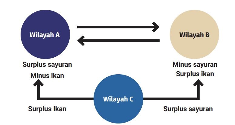 Interaksi Antarruang