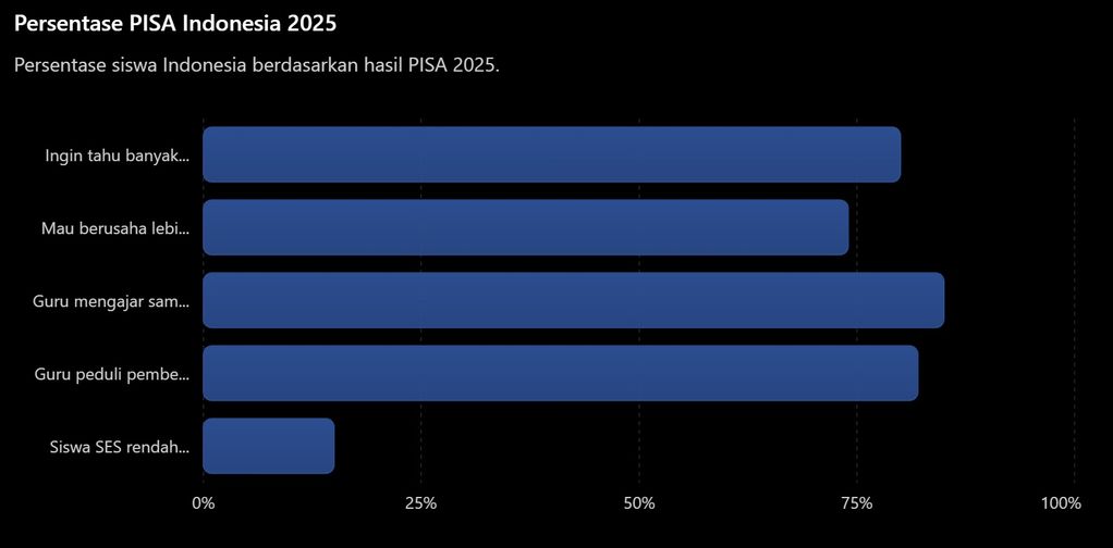 Persentase PISA Indonesia 2025