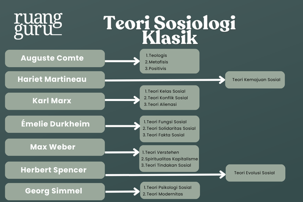 Teori Sosiologi Klasik