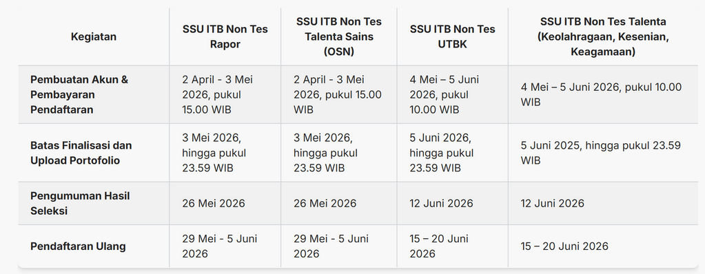 jadwal SSU ITB jalur non tes