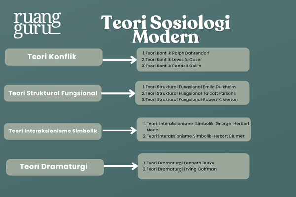 Teori Sosiologi Modern
