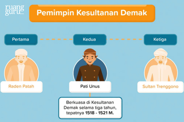 Pemimpin Kesultanan Demak