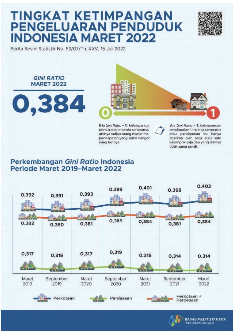 Tingkat Ketimpangan Pengeluaran Penduduk Indonesia Maret 2022