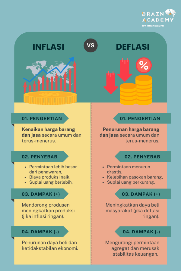 perbedaan inflasi dan deflasi