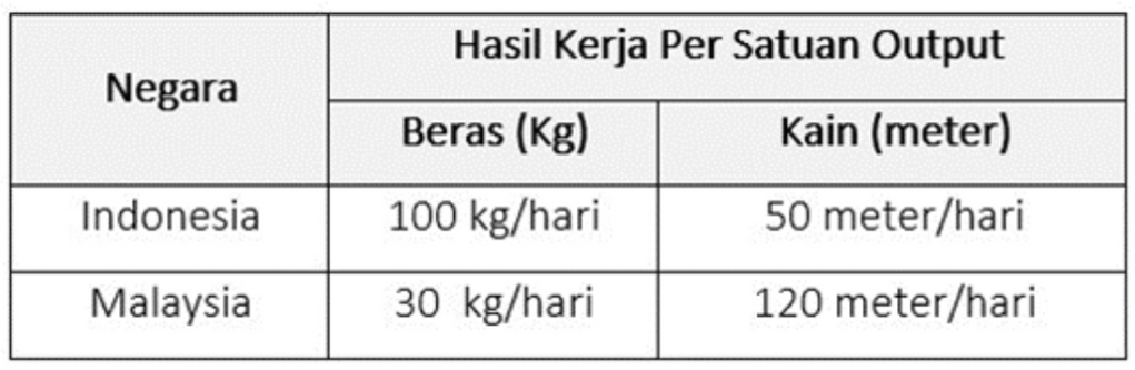 Hasil Kerja Per Satuan Output