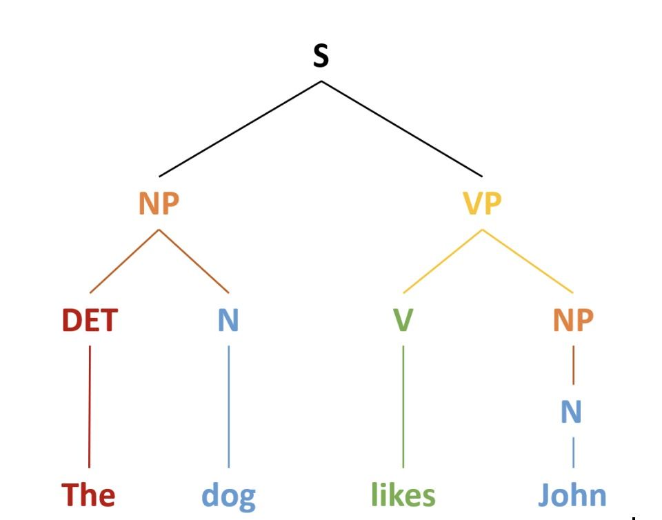 Tree diagram syntax