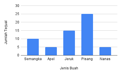 Contoh diagram batang vertikal penjualan buah hari ini