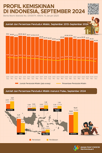 data kemiskinan indonesia 2024
