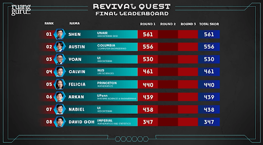top leaderboard ronde 1
