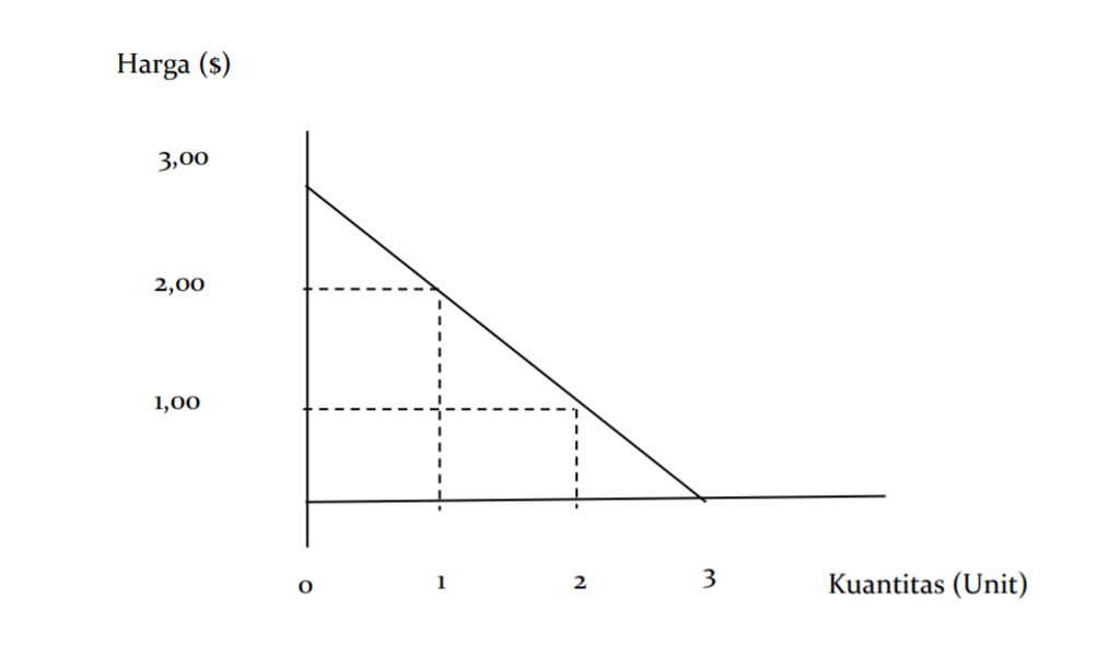 kurva demand (permintaan)