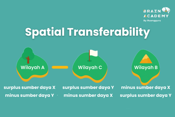 Spatial Transferability