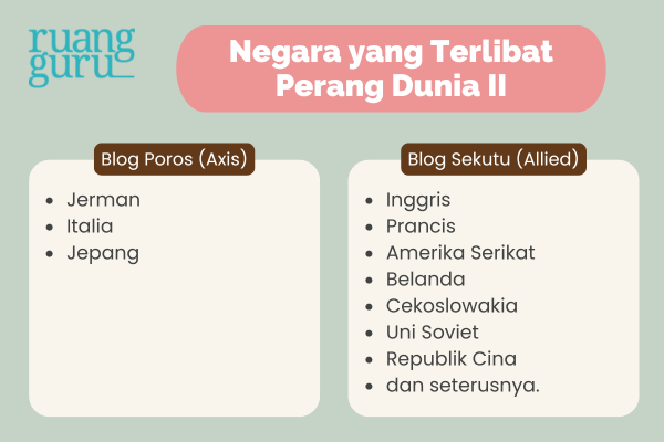 Negara yang Terlibat Perang Dunia II