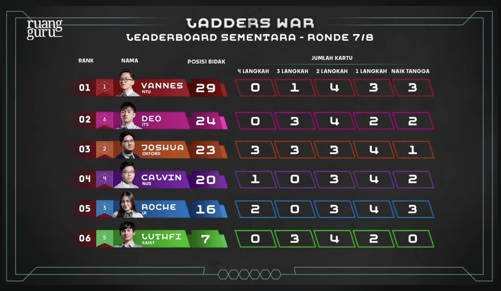 leaderboard sementara game ladders war coc s2