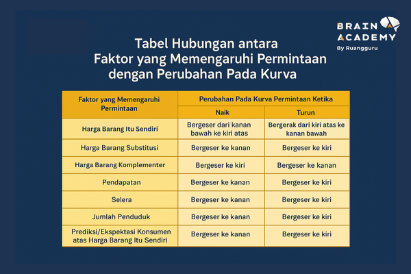 Hubungan antara Faktor yang Memengaruhi Permintaan dengan Perubahan Pada Kurva