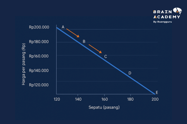 Pergerakan Kurva Permintaan