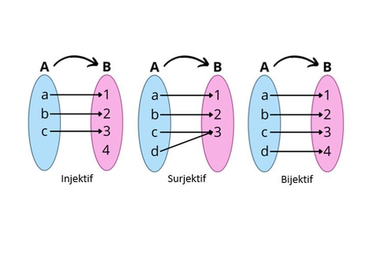 gambar fungsi injektif surjektif bijektif
