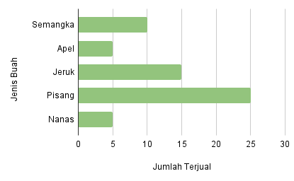 Contoh diagram batang horizontal penjualan buah hari ini