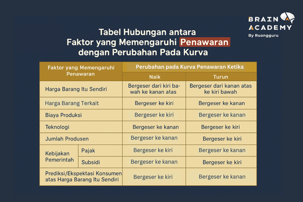 Hubungan antara Faktor yang Memengaruhi Penawaran dengan Pergeseran Kurva