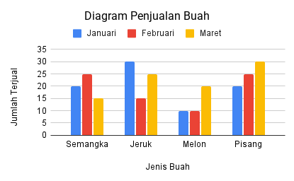 Contoh diagram batang majemuk penjualan buah