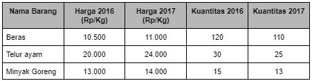 Contoh Soal Metode Laspeyers