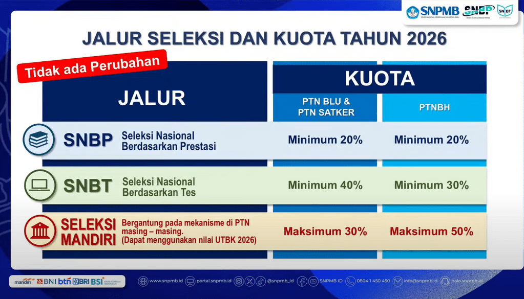 jalur seleksi dan kuota snbp, snbt, dan mandiri 2026
