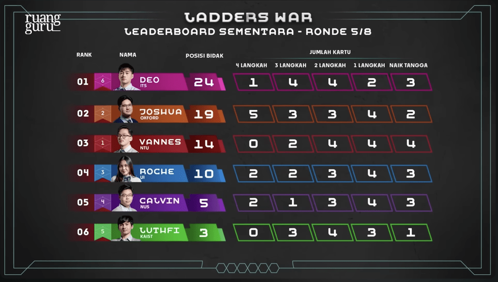 leaderboard sementara game ladders war - coc s2