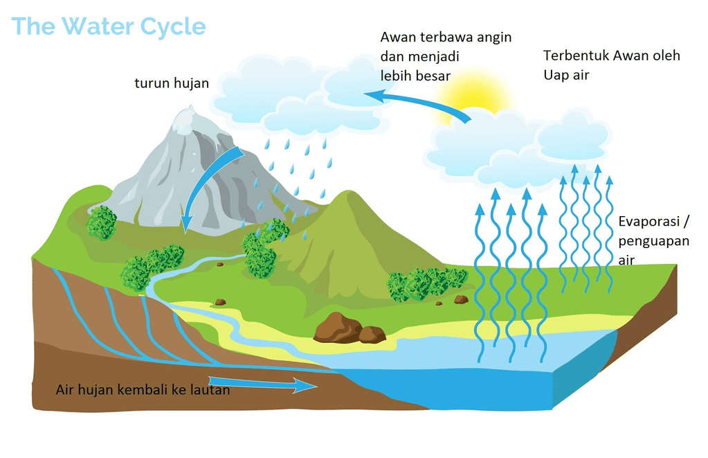 proses terjadinya hujan