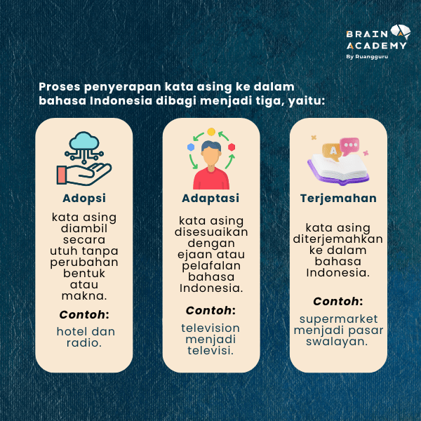 proses penyerapan kata 