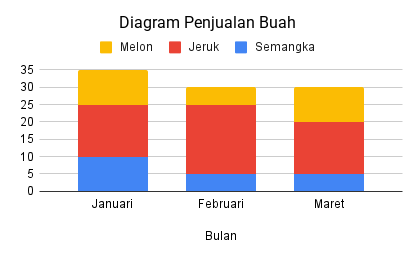 Contoh diagram batang bertingkat penjualan buah