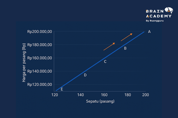 pergerakan kurva penawaran