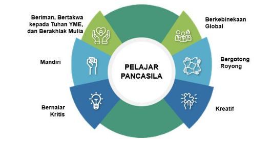 6 dimensi profil pelajar pancasila