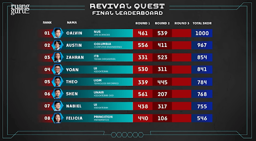 top leaderboard ronde 2