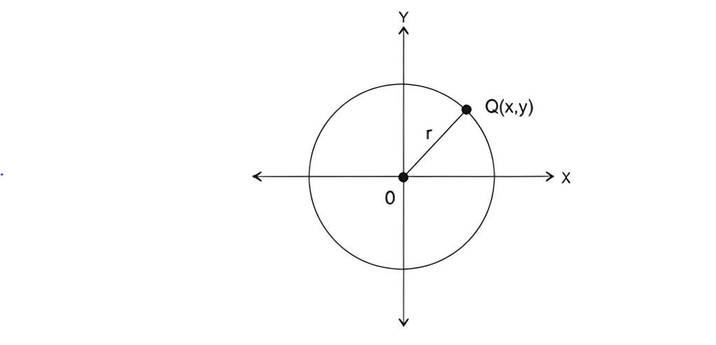 contoh lingkaran dengan titik pusat (0,0)