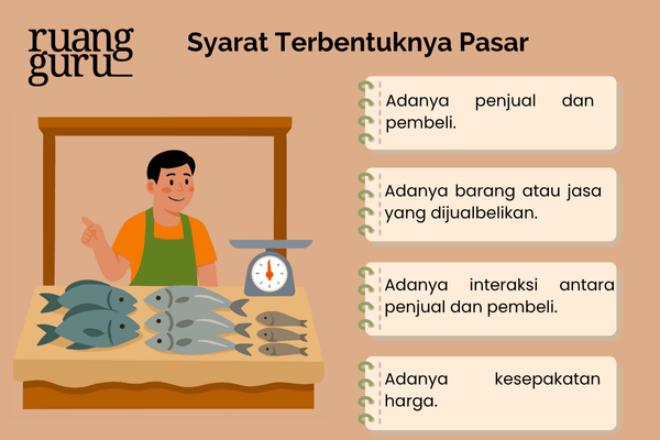 Syarat Terbentuknya Pasar
