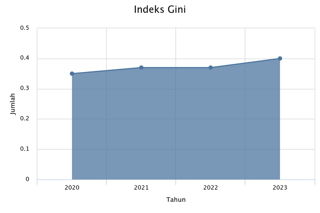 indeks gini