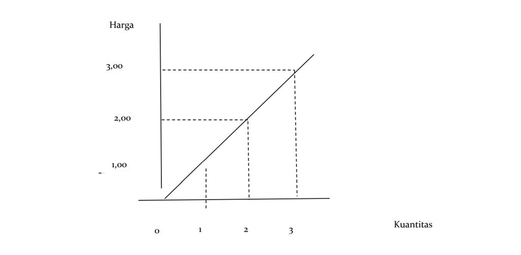 kurva supply (penawaran)