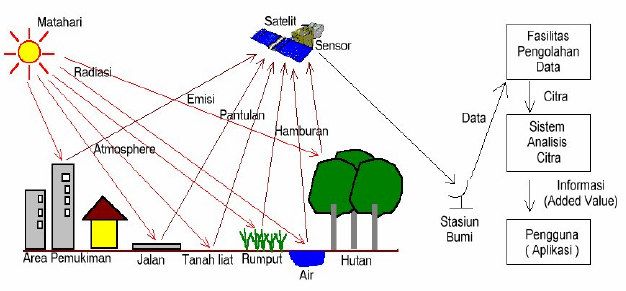 Gambar Pengindraan Jauh