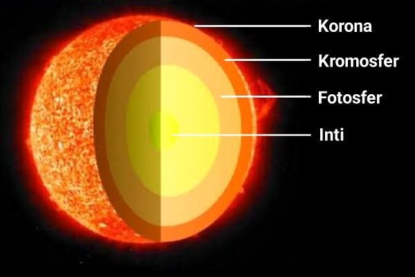 urutan lapisan matahari dari inti hingga terluar