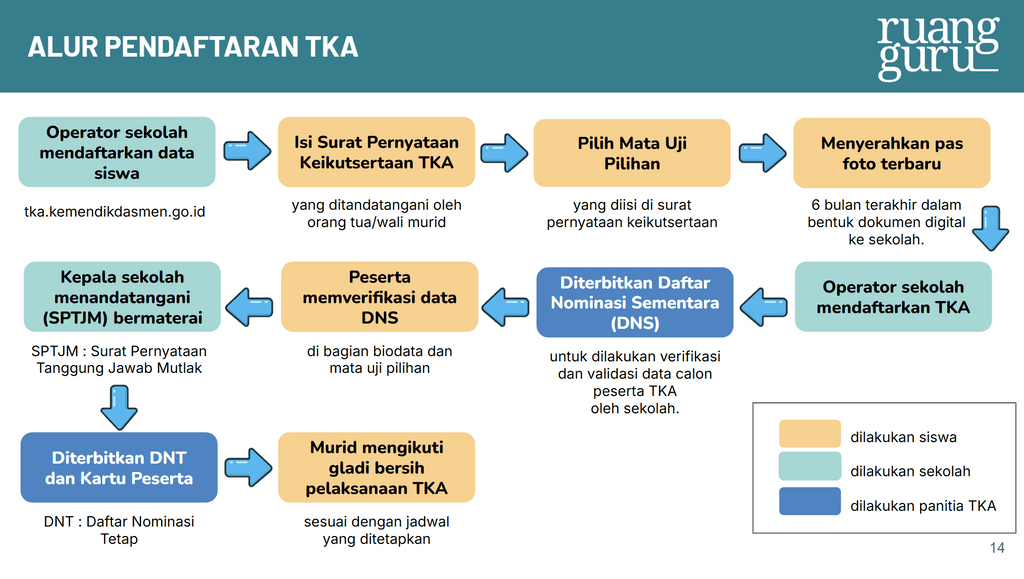 alur pendaftaran TKA SMA