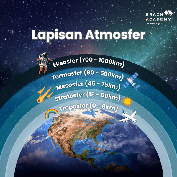 lapisan atmosfer