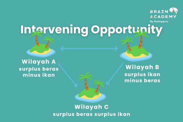 Intervening Opportunity