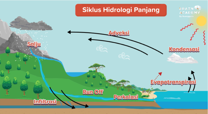 siklus hidrologi panjang
