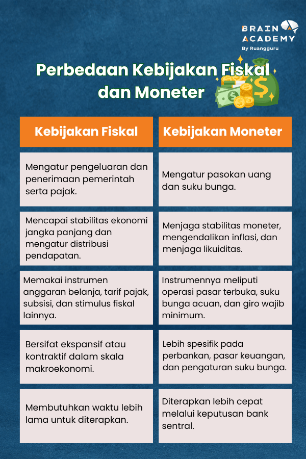 perbedaan kebijakan fiskal dan moneter