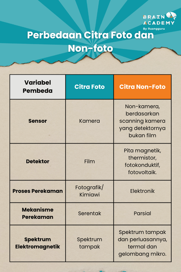 perbedaan citra foto dan non-foto