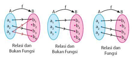 gambar relasi dan fungsi