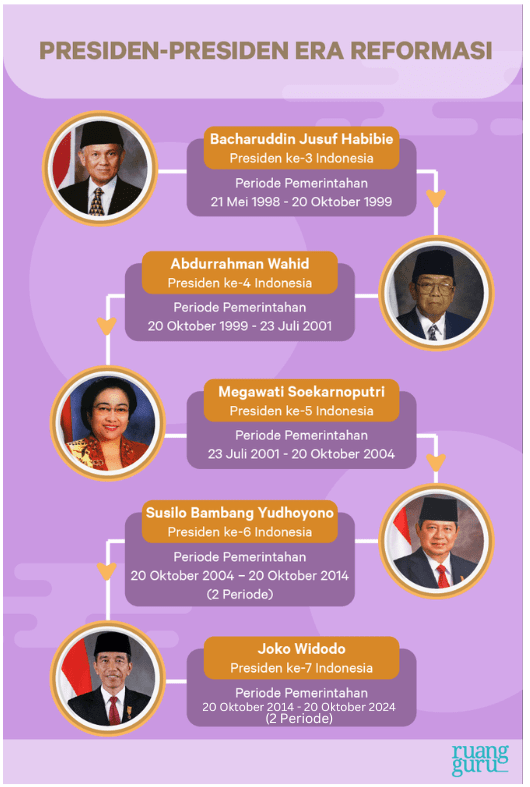 Presiden-Presiden Era Reformasi