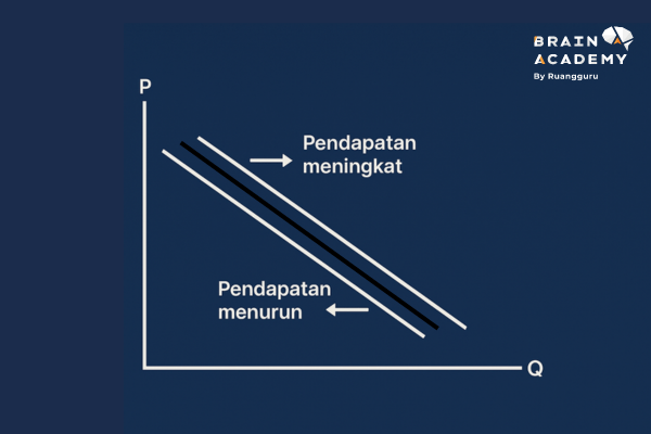 pergeseran kurva permintaan