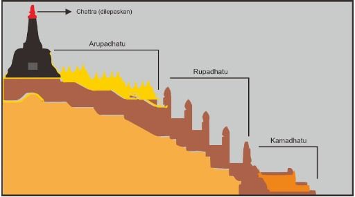 Kamadhatu - Rupadhatu - Arupadhatu