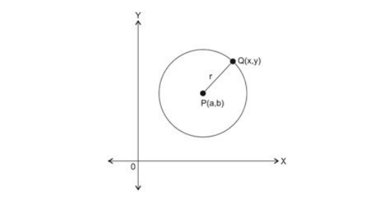 contoh lingkaran dengan titik pusat (a,b)